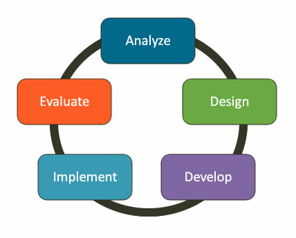 Analyze, Design, Develop, Implement and Evaluate
